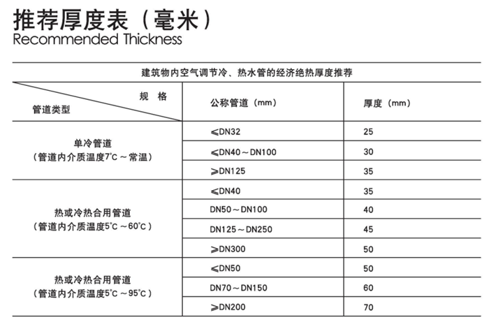 尤特森無(wú)甲醛玻璃棉管技術(shù)參數(shù)