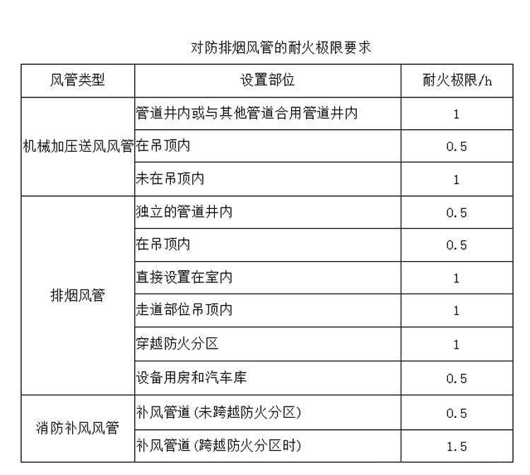 哪些類型的防排煙風(fēng)管需要做耐火保溫？耐火極限是多少？