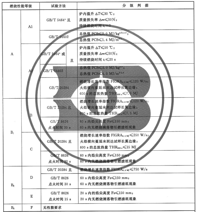 B1級防火材料燃燒標準