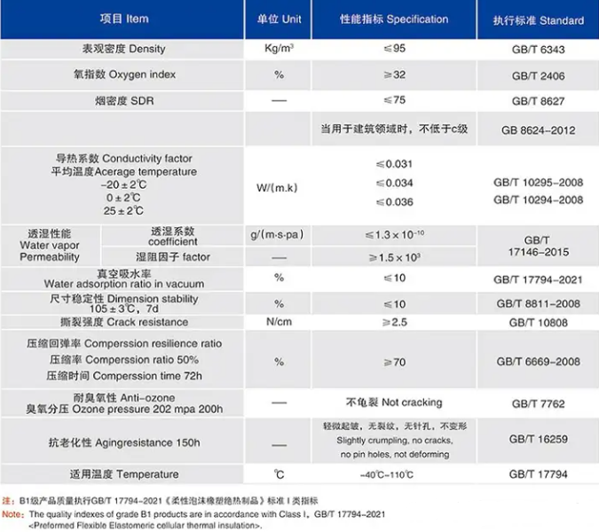 橡塑保溫材料有容重的說(shuō)法嗎？